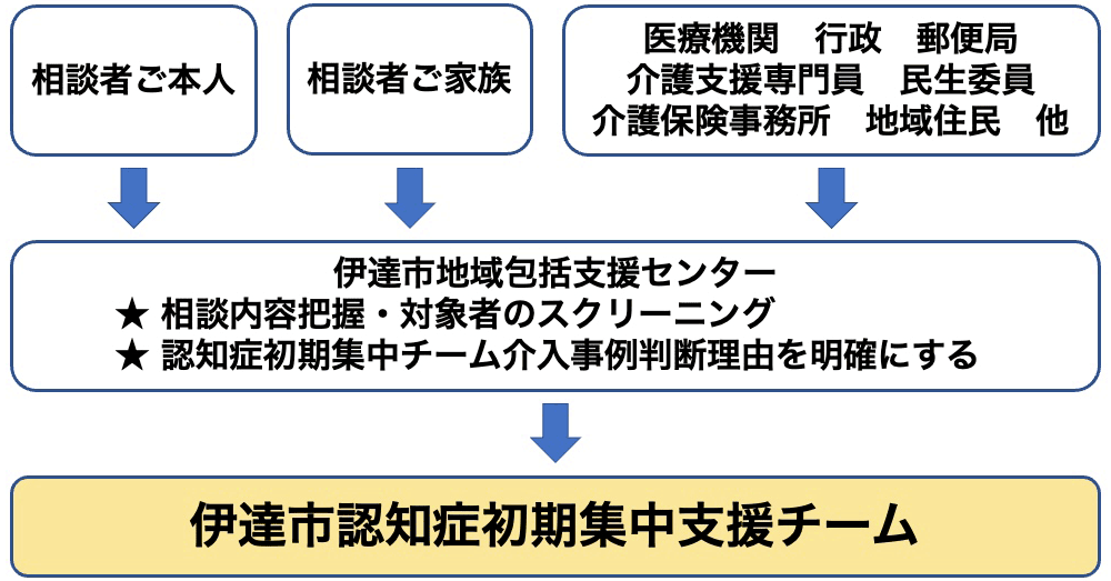 集中支援チーム支援までの流れ