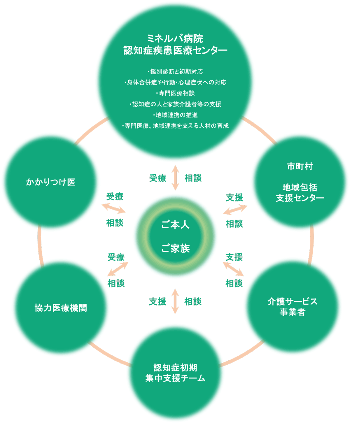 認知症医療センター